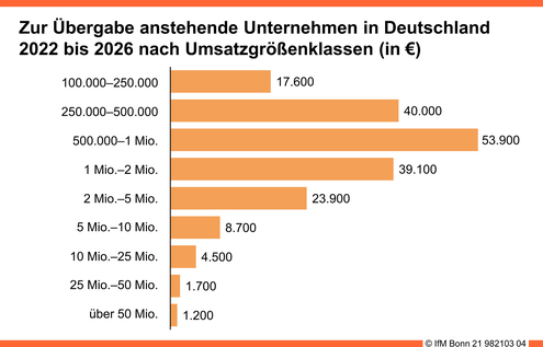 Zur Übergabe anstehende Unternehmen nach Größenklassen