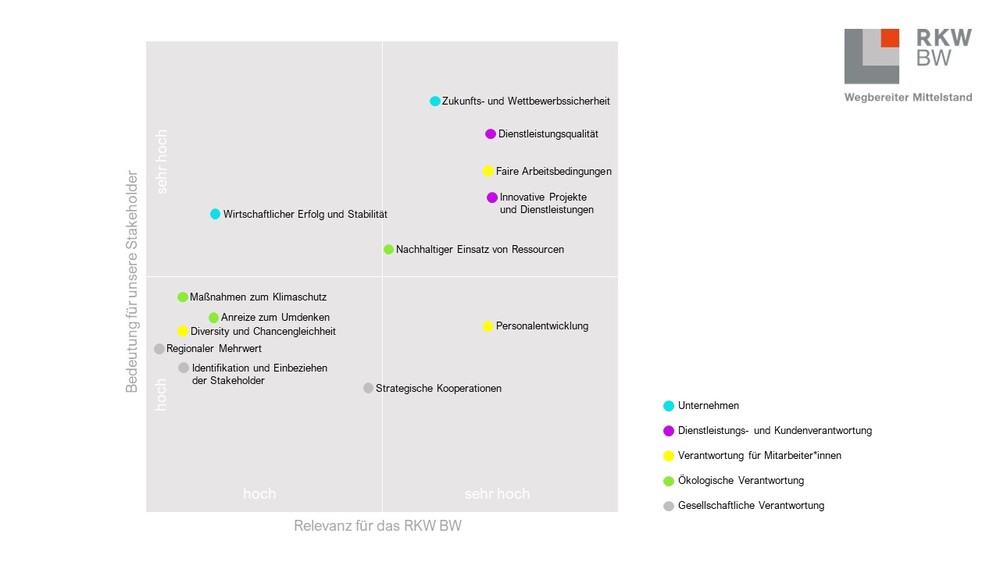 Wesentlichkeitsmatrix Wesentlichkeitsmatrix