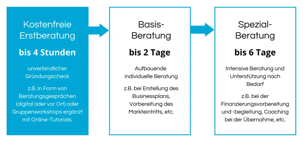 Geförderte Existenzgründungsberatung