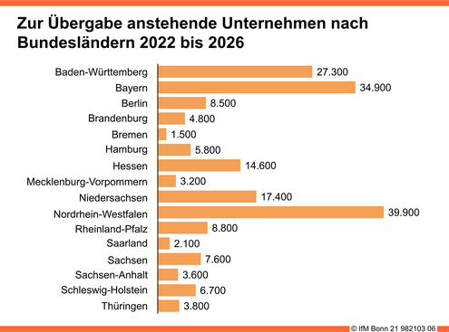 Zur Übergabe anstehende Unternehmen nach Bundesländern 2022 bis 2026