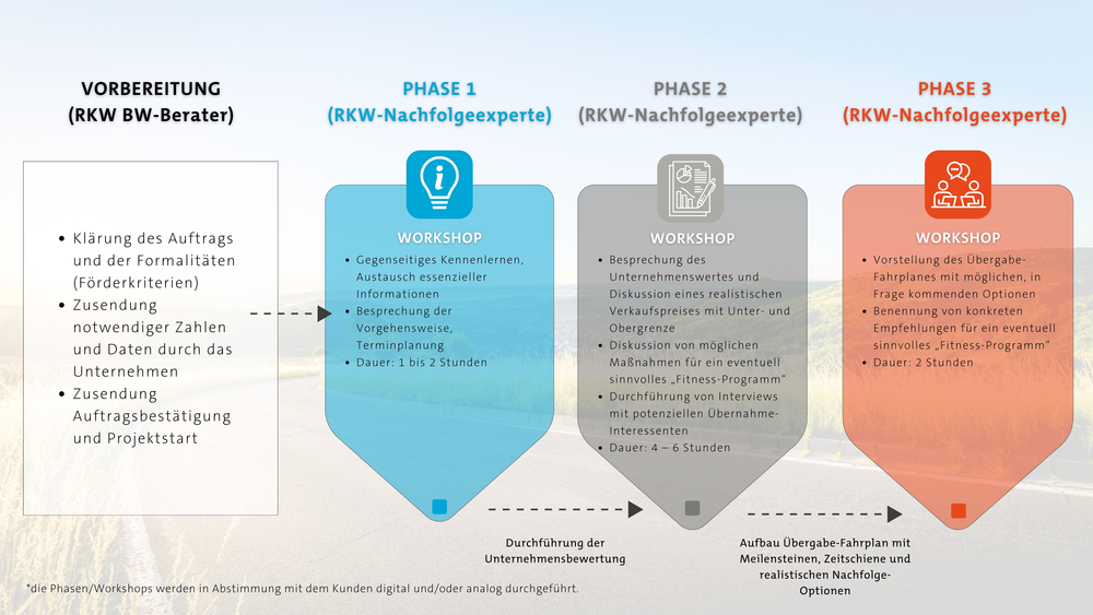 Nachfolge-Fahrplan